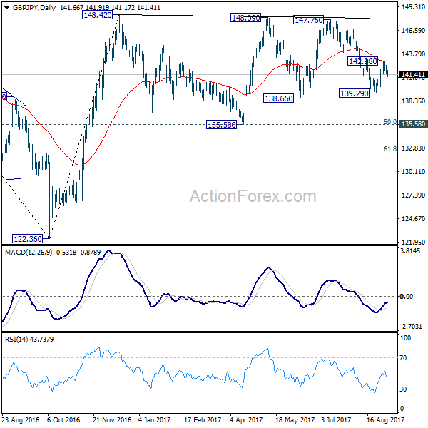 GBP/JPY Daily Chart