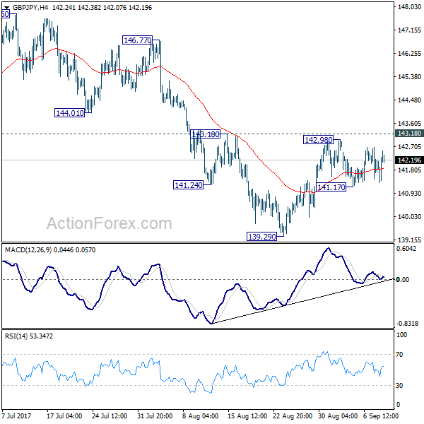 GBP/JPY 4 Hours Chart