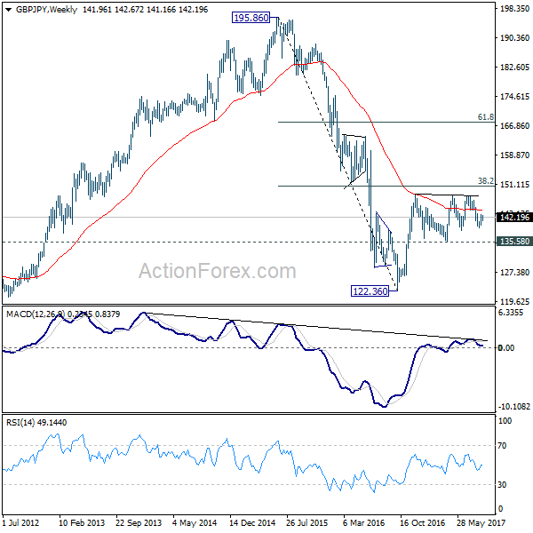 GBP/JPY Weekly Chart