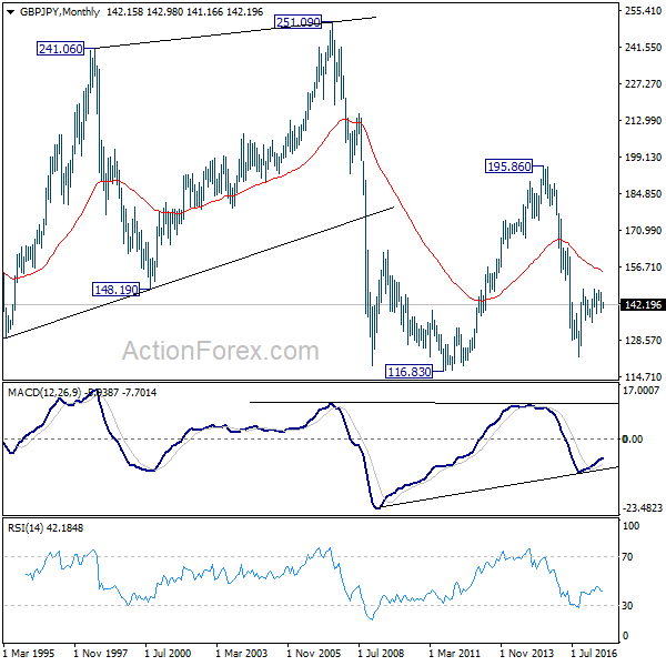 GBP/JPY Monthly Chart