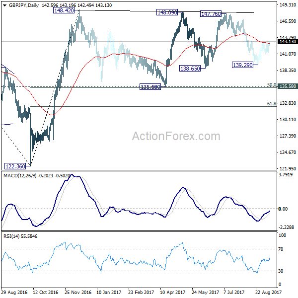 GBP/JPY Daily Chart