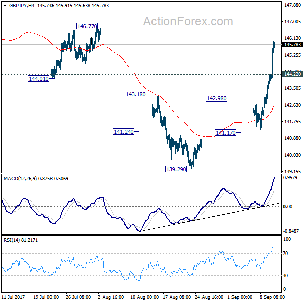 GBP/JPY 4 Hours Chart