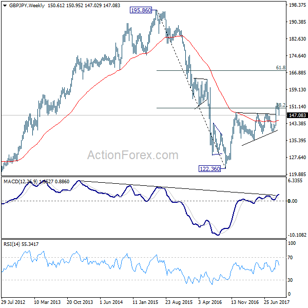 GBP/JPY Weekly Chart