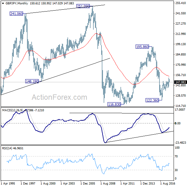 GBP/JPY Monthly Chart