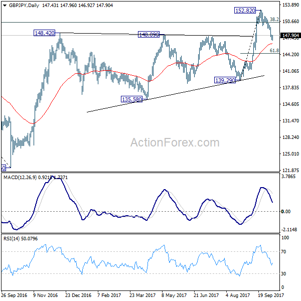 GBP/JPY Daily Chart