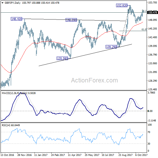 GBP/JPY Daily Chart