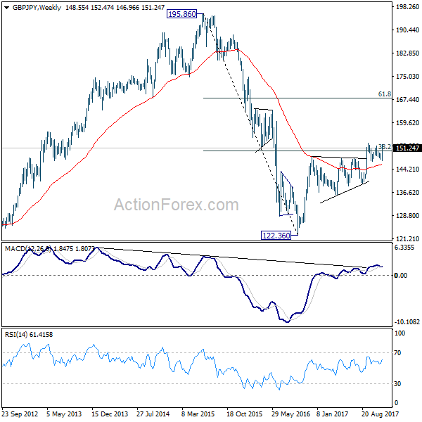 GBP/JPY Weekly Chart