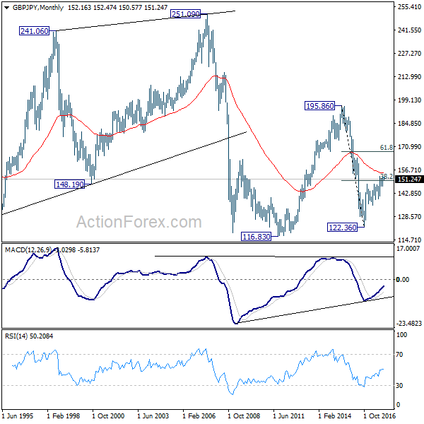 GBP/JPY Monthly Chart