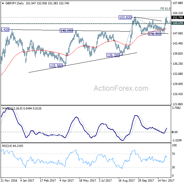 GBP/JPY Daily Chart