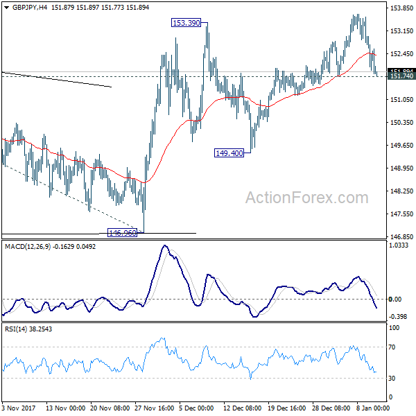 GBP/JPY 4 Hours Chart