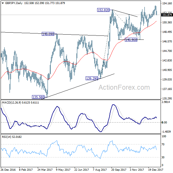 GBP/JPY Daily Chart