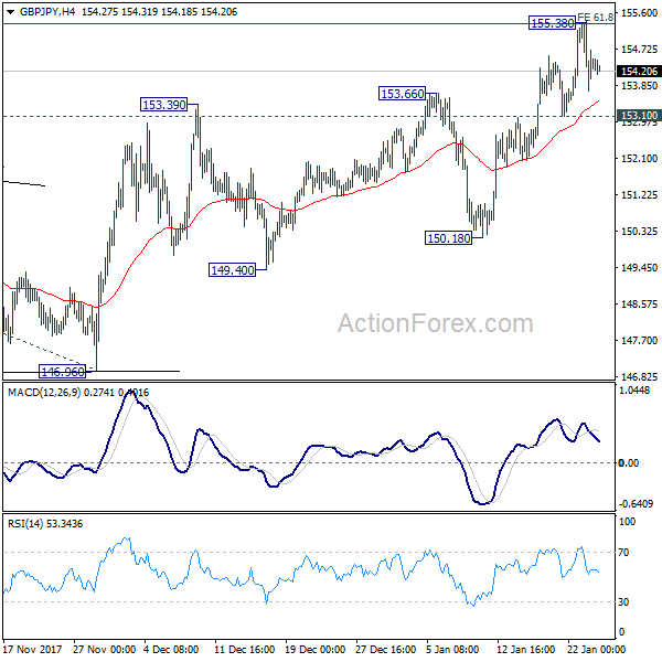 GBP/JPY 4 Hours Chart