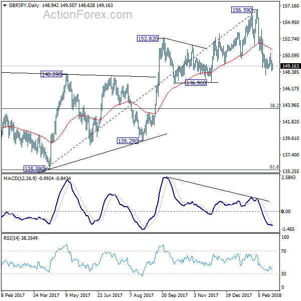 GBP/JPY Daily Chart