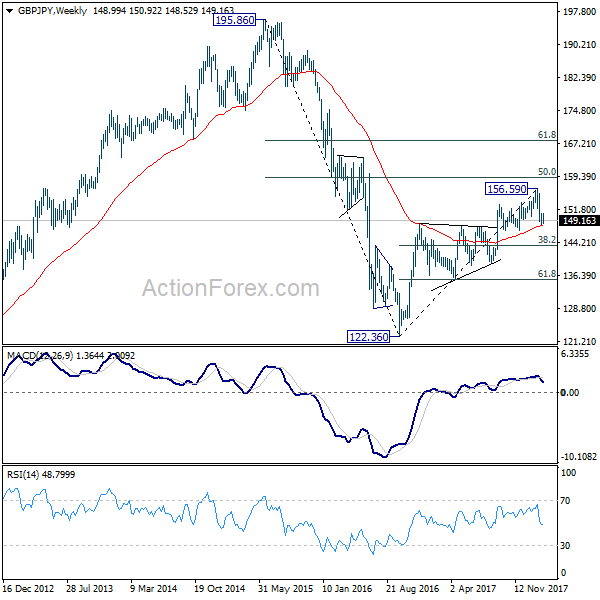 GBP/JPY Weekly Chart