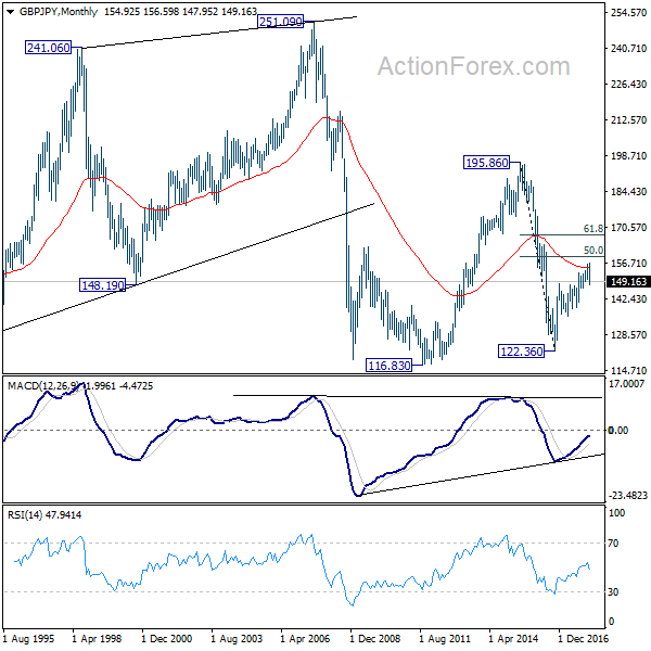 GBP/JPY Monthly Chart