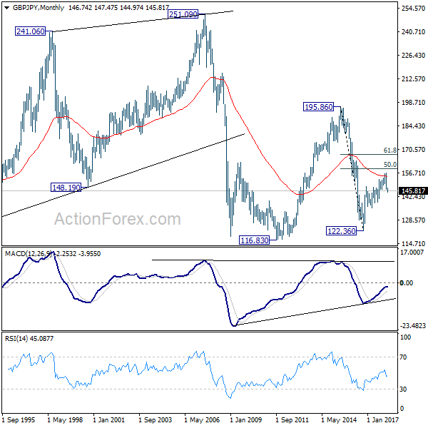 GBP/JPY Monthly Chart