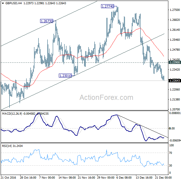 GBP/USD 4 Hours Chart