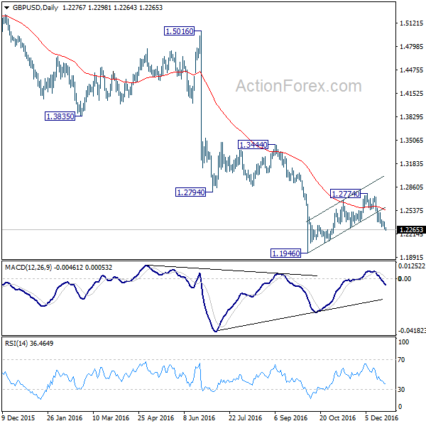 GBP/USD Daily Chart