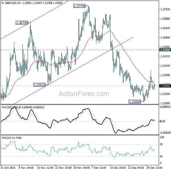 GBP/USD 4 Hours Chart