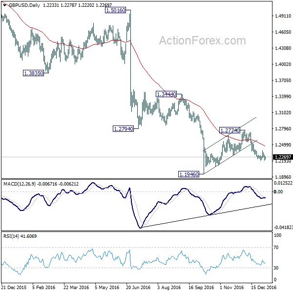 GBP/USD Daily Chart