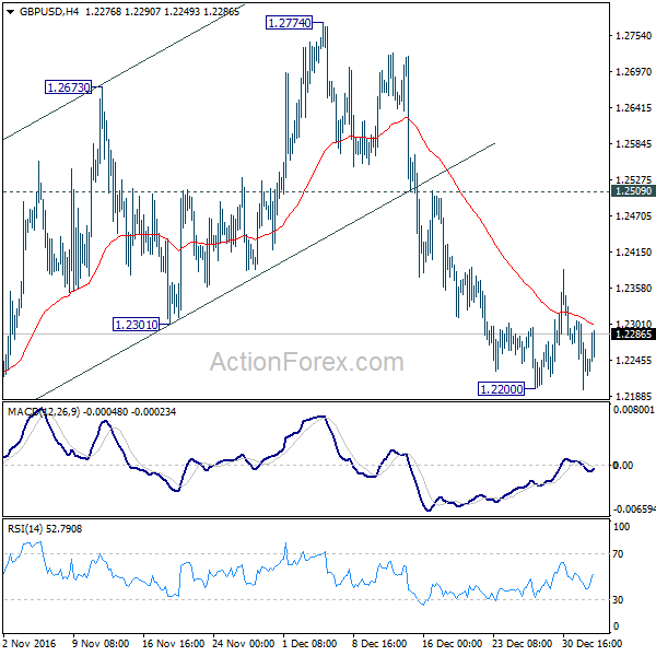 GBP/USD 4 Hours Chart