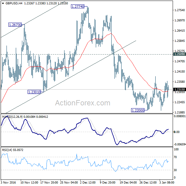 GBP/USD 4 Hours Chart