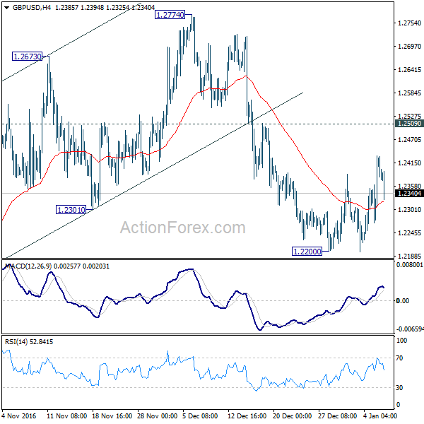 GBP/USD 4 Hours Chart