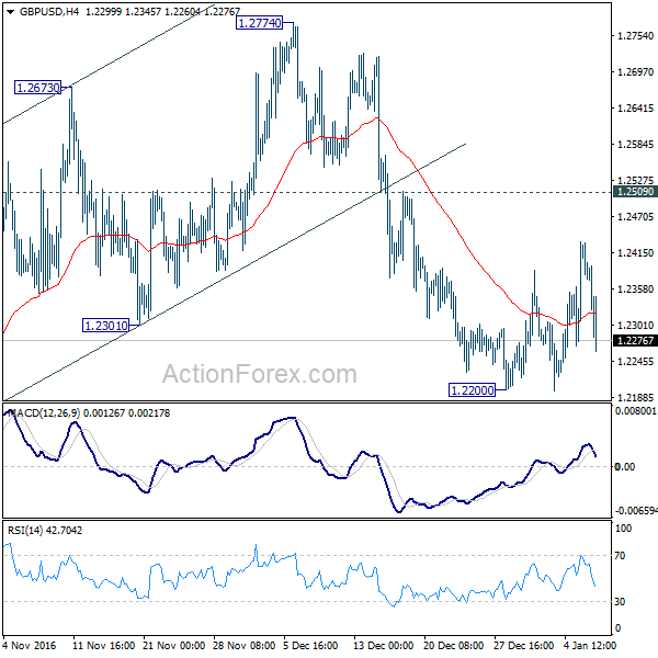 GBP/USD 4 Hours Chart