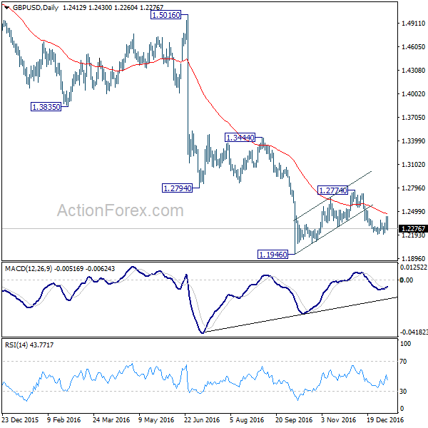 GBP/USD Daily Chart