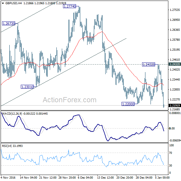 GBP/USD 4 Hours Chart