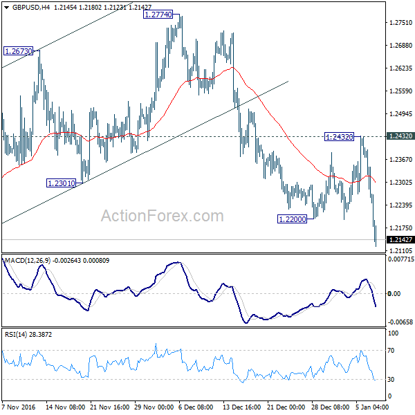 GBP/USD 4 Hours Chart