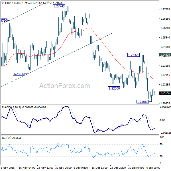 GBP/USD 4 Hours Chart