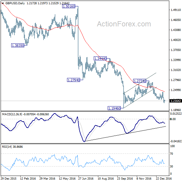 GBP/USD Daily Chart