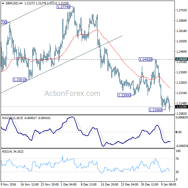 GBP/USD 4 Hours Chart