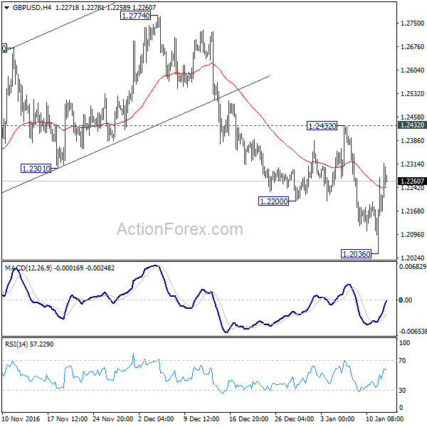 GBP/USD 4 Hours Chart