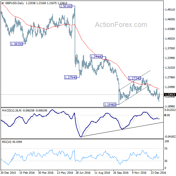 GBP/USD Daily Chart