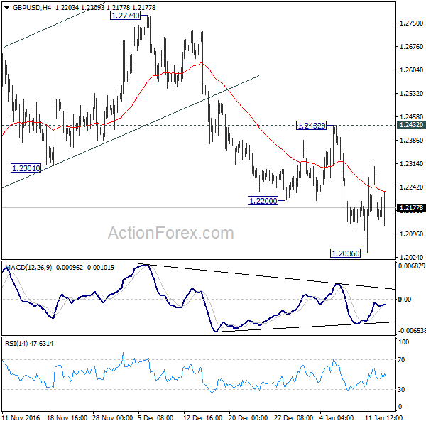 GBP/USD 4 Hours Chart