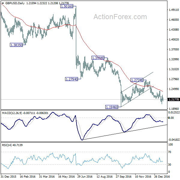 GBP/USD Daily Chart