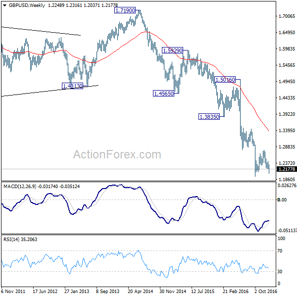 GBP/USD Weekly Chart