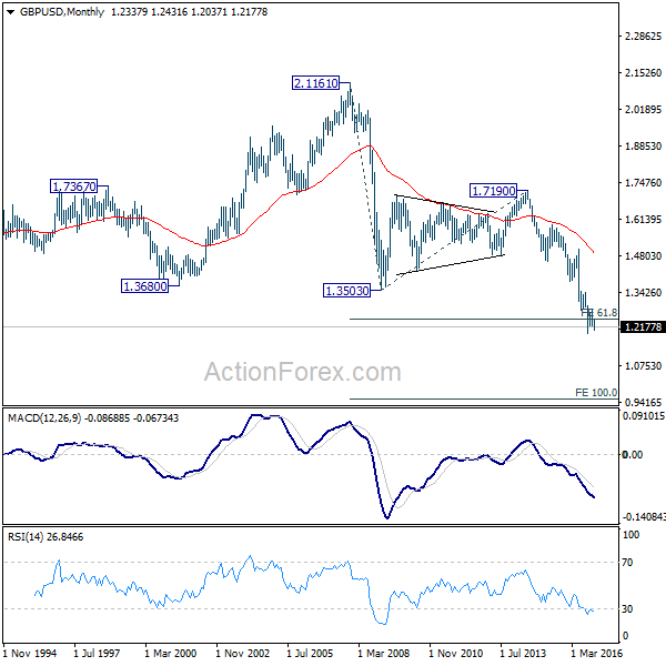 GBP/USD Monthly Chart