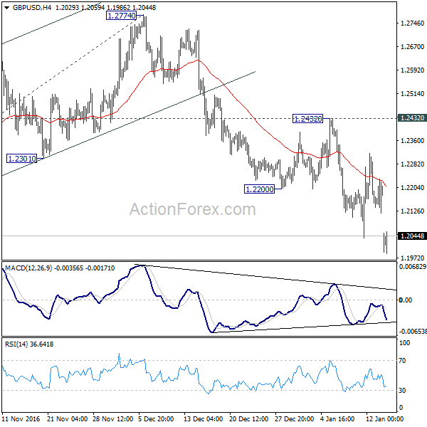 GBP/USD 4 Hours Chart