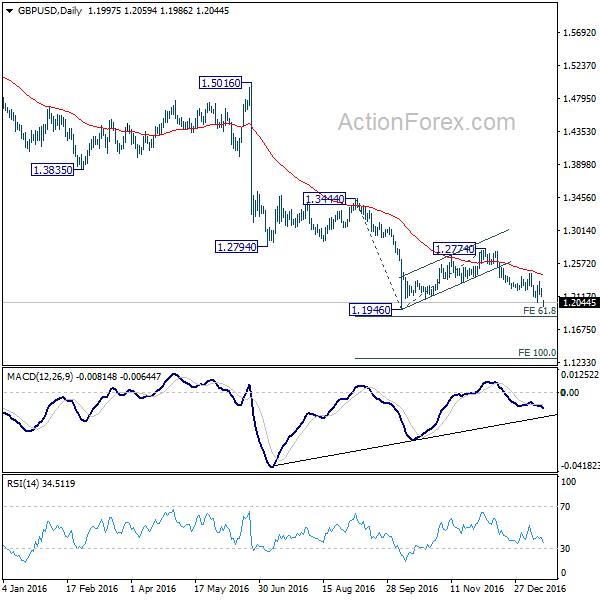 GBP/USD Daily Chart