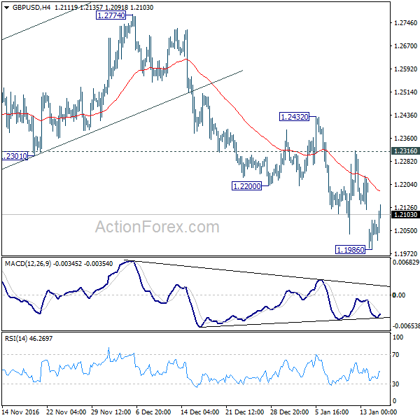 GBP/USD 4 Hours Chart