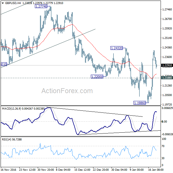 GBP/USD 4 Hours Chart