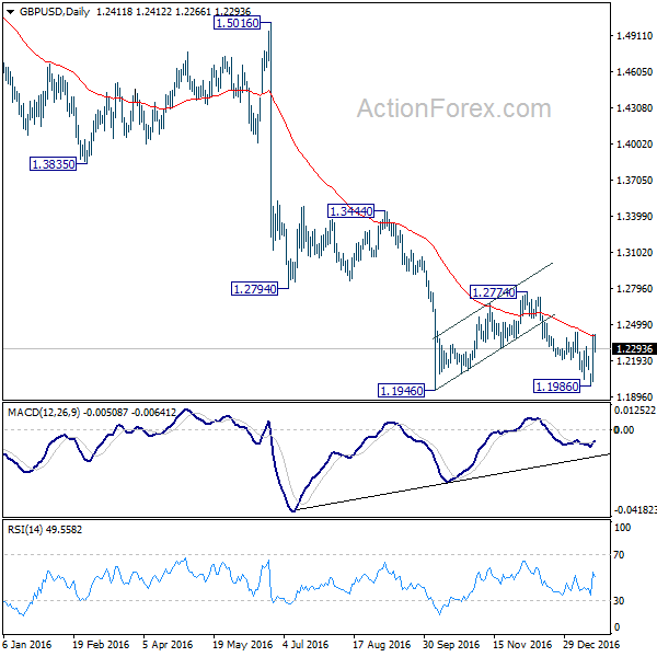 GBP/USD Daily Chart