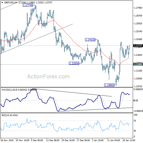 GBP/USD 4 Hours Chart