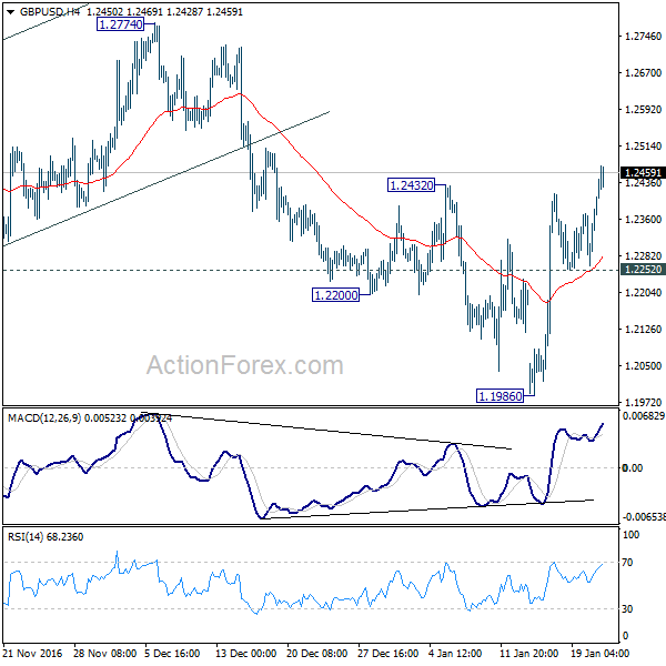 GBP/USD 4 Hours Chart