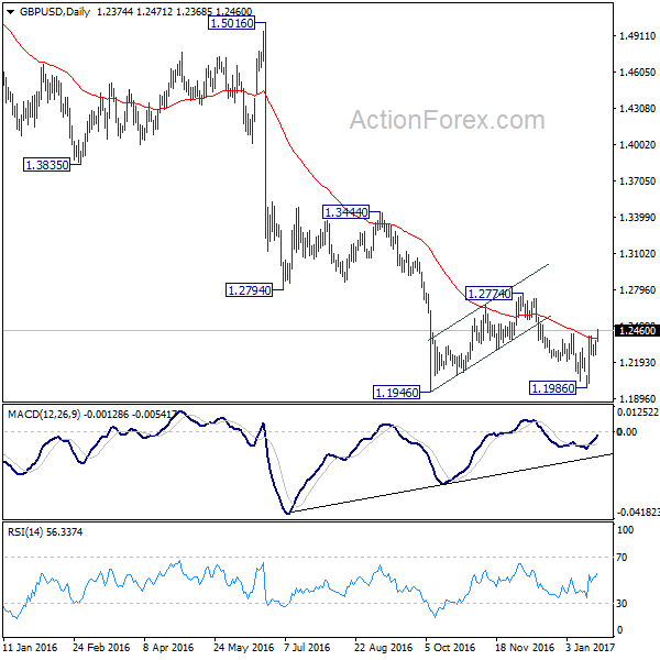 GBP/USD Daily Chart