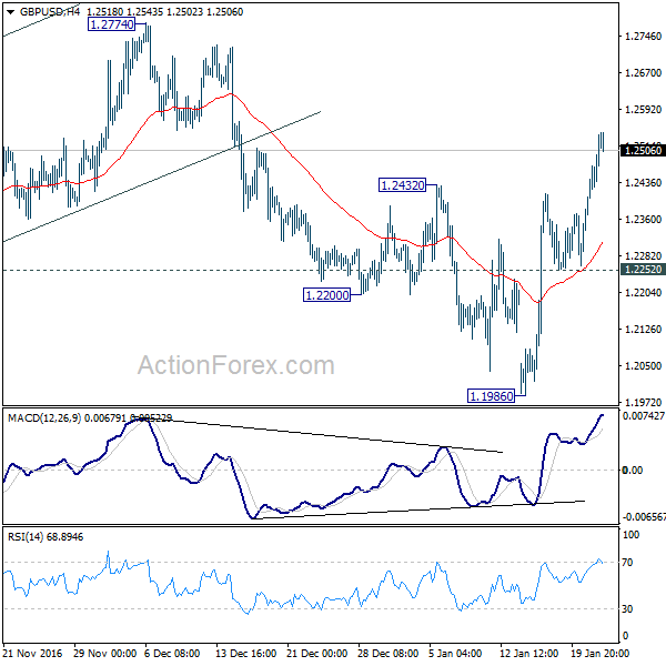 GBP/USD 4 Hours Chart