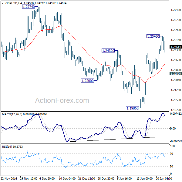 GBP/USD 4 Hours Chart